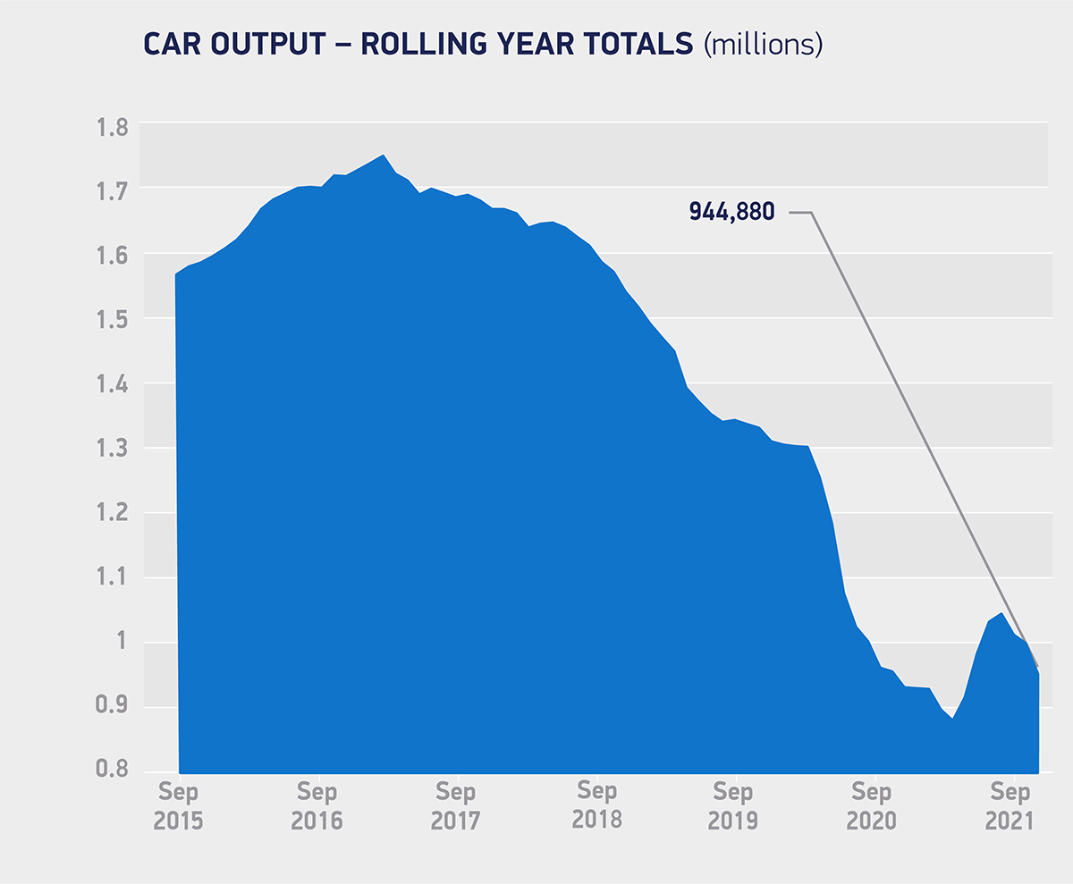 Car output rolling year totals Sep 2021